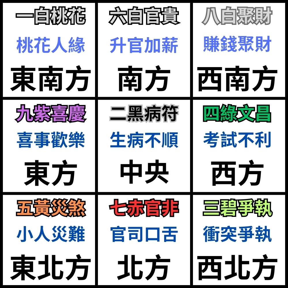 2025年風水九宮氣圖表