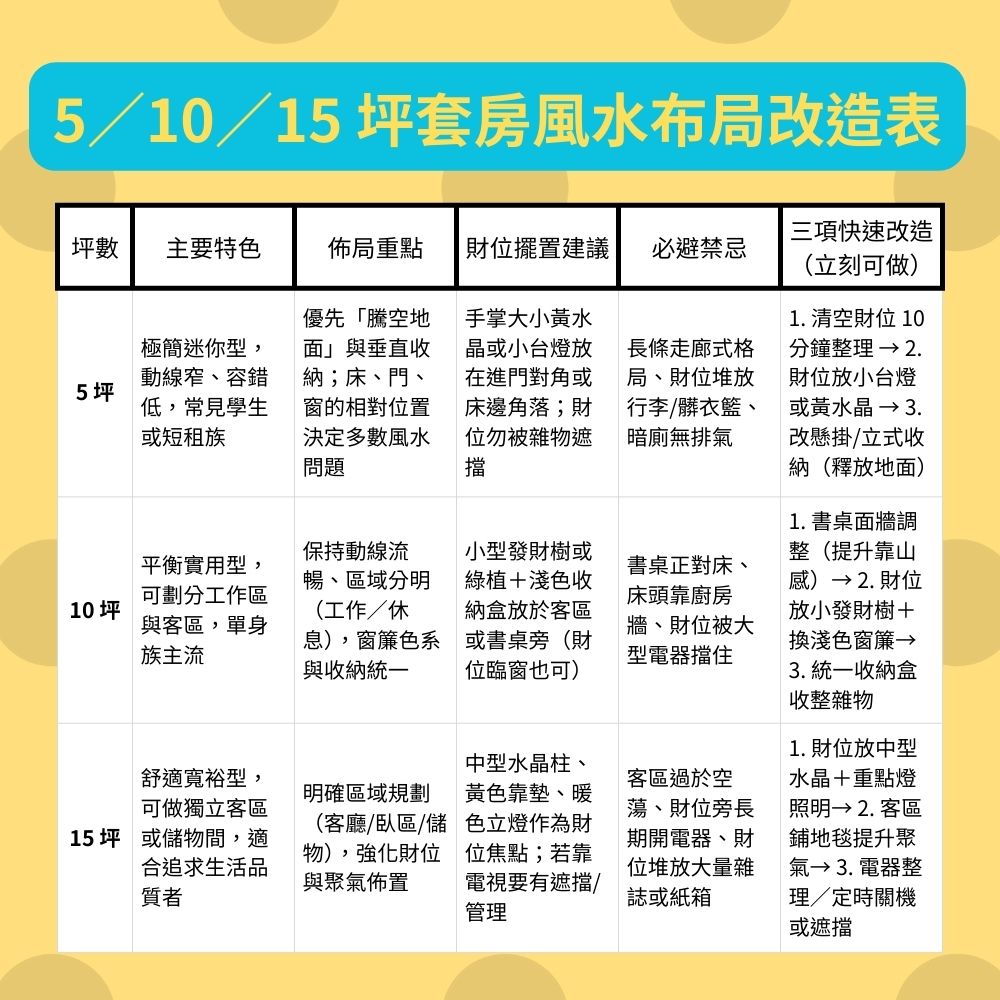 5／10／15 坪小套房風水核心差異表：比較每種坪數的主要特色、佈局重點、財位擺置、必避禁忌與三項快速改造。