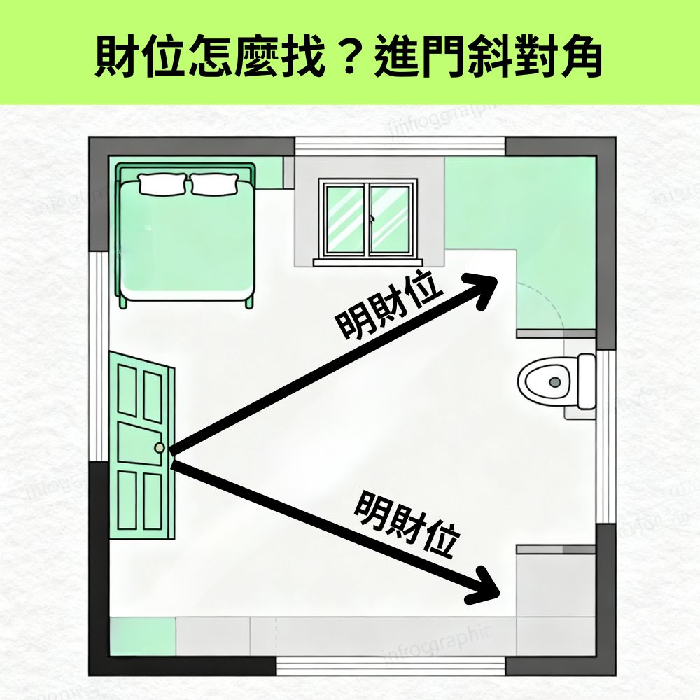 套房平面圖示意，箭頭標示從門口延伸的明財位位置（對角深處）。