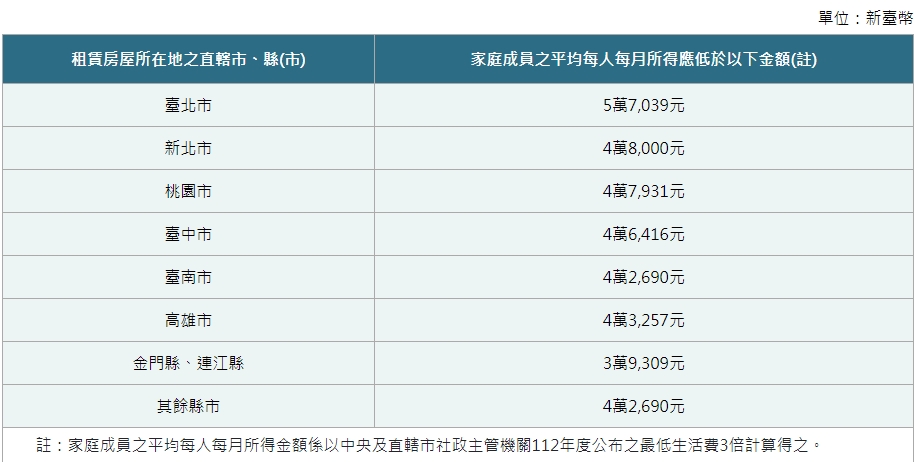 300億元中央擴大租金補貼專案