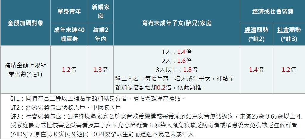 300億元中央擴大租金補貼專案