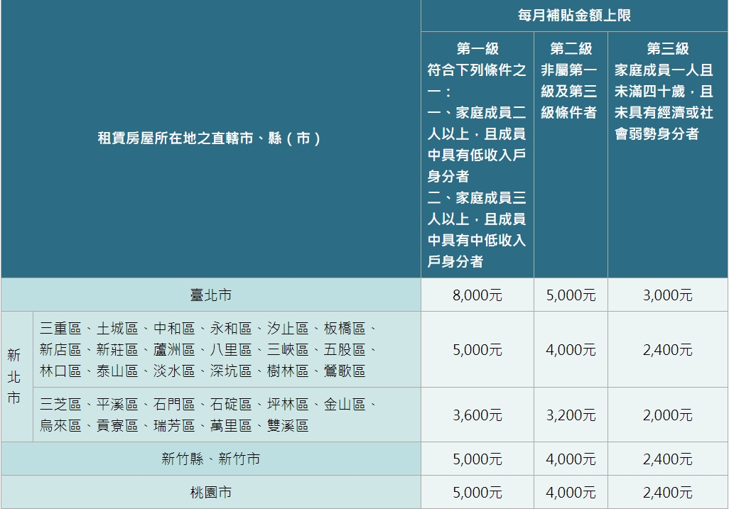 300億元中央擴大租金補貼專案