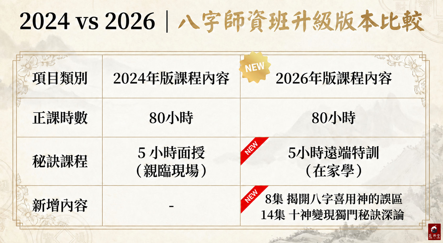 陳巃羽2026八字師資班升級版本比較,說明80小時正課、5小時遠端特訓,以及新增8集喜用神誤區與14集十神變現課程