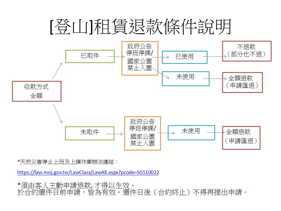租賃退款條件說明