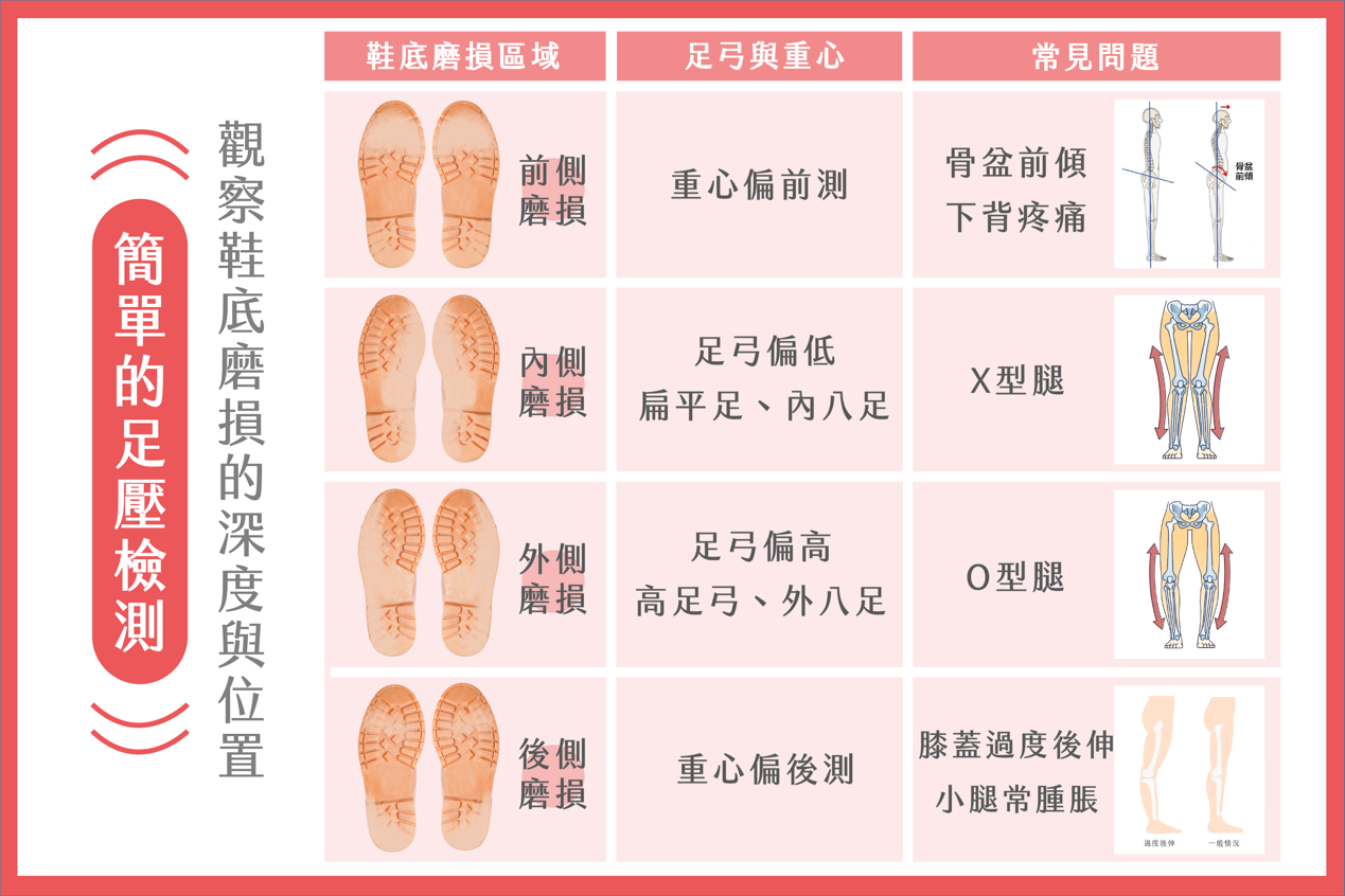 簡單的足壓檢測圖