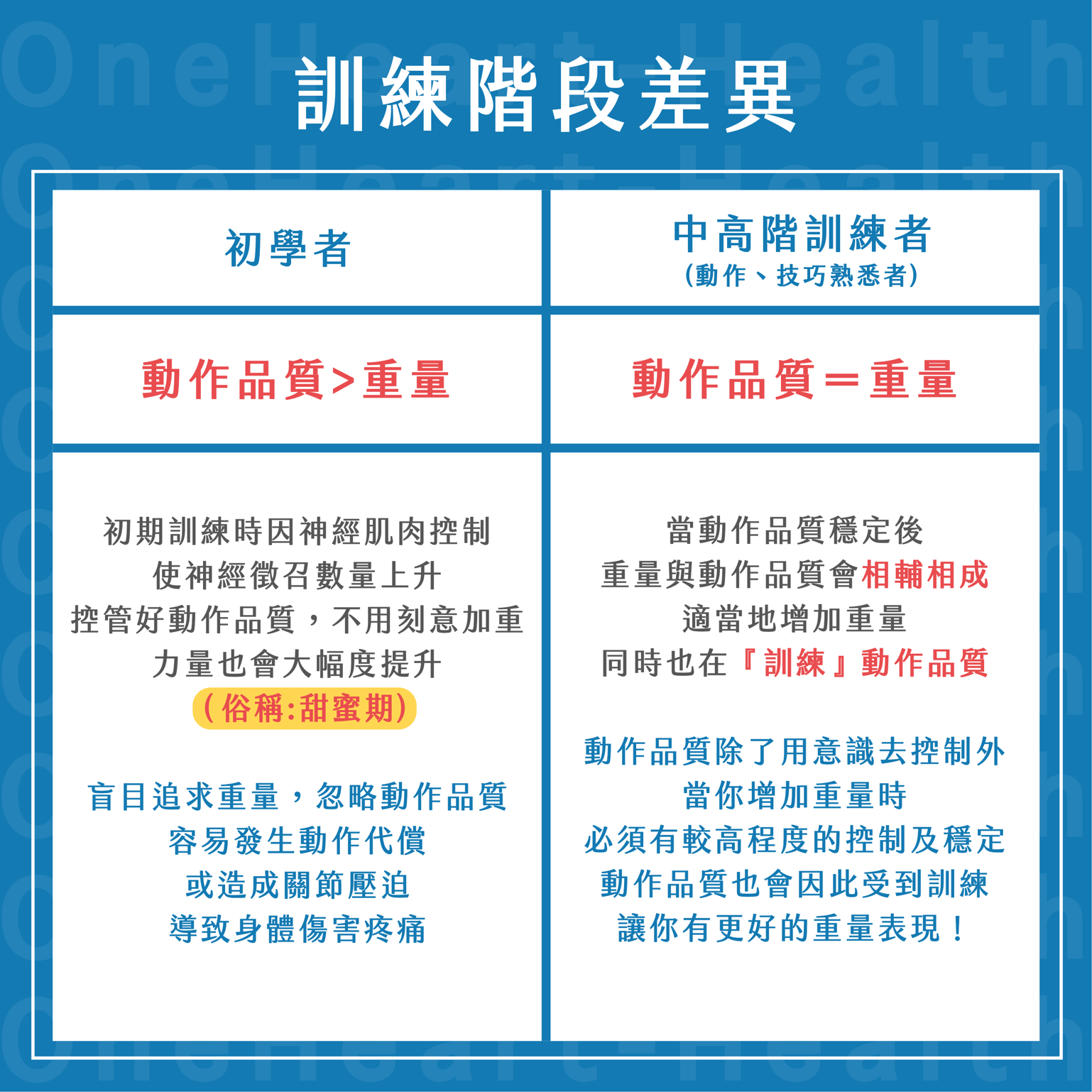 訓練階段差異說明圖