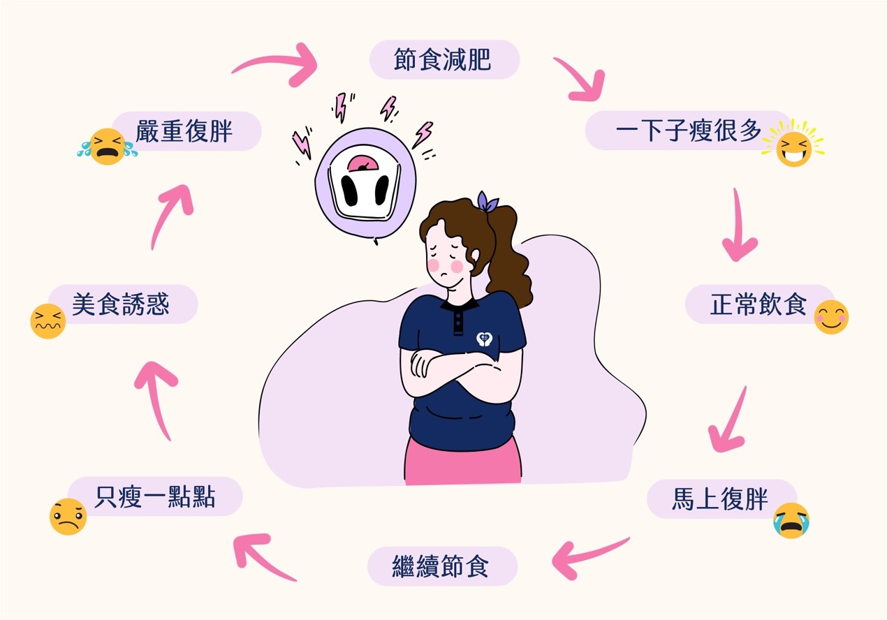 節食減肥的復胖無限循環地獄。(圖片來源：唯心運動物理治療所)
