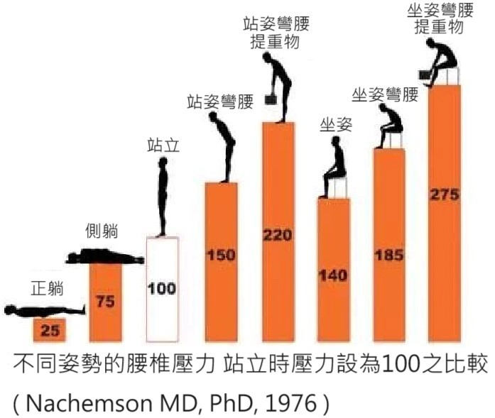 不同姿勢的腰椎壓力，站立時壓力設為100之比較。(圖片製作: 唯心運動物理治療所)