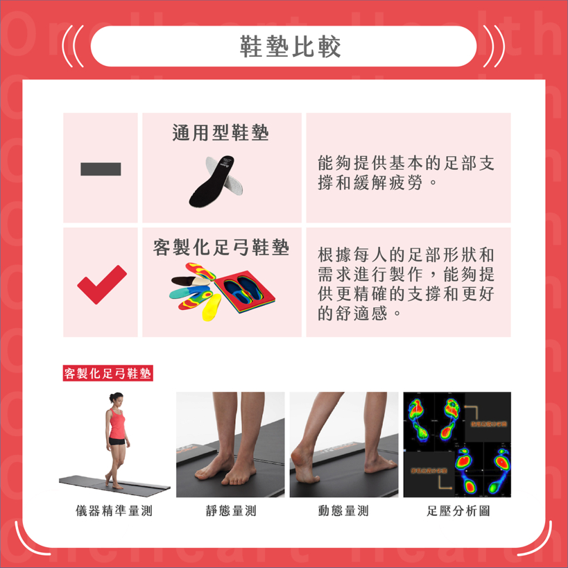 唯心設有客製化鞋墊服務，給予足弓完美支撐。(圖片製作: 唯心運動物理治療所)