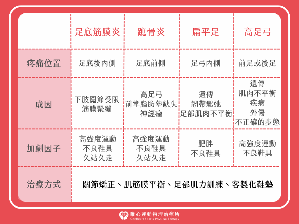 腳底疼痛問題有很多種，建議由物理治療師評估診斷。(圖片製作: 唯心運動物理治療所)