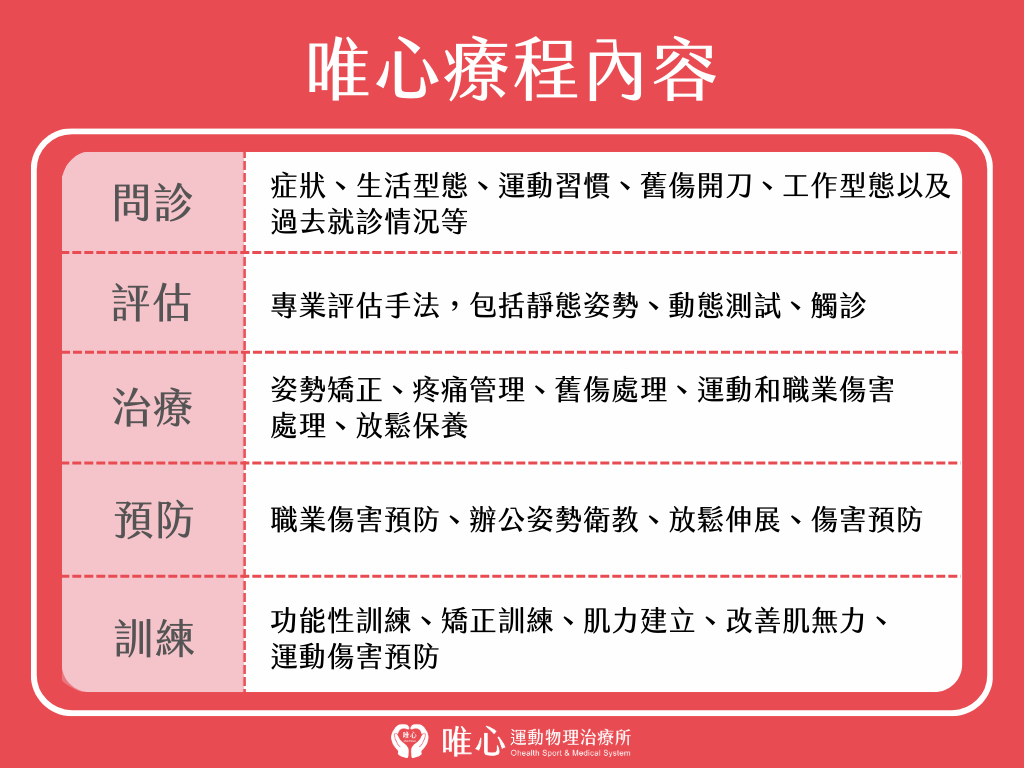 詳細療程需待物理治療師專業評估 (圖片製作: 唯心運動物理治療所)
