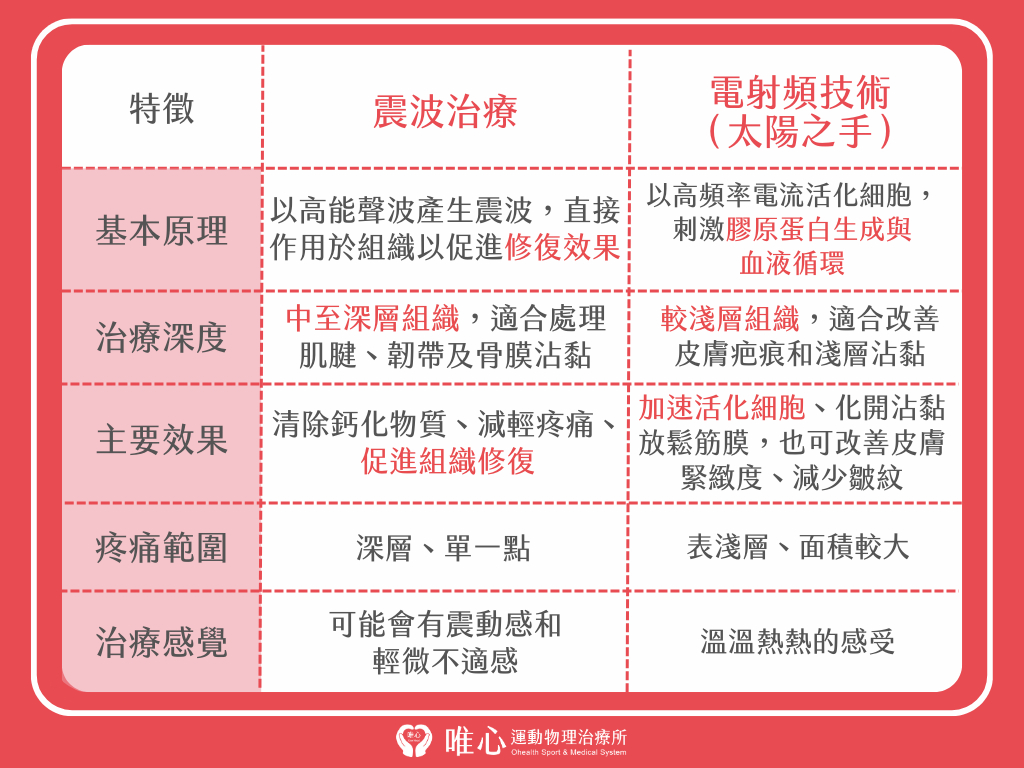 震波治療對於組織的修復有很大的效果。 (圖片製作： 唯心運動物理治療所)