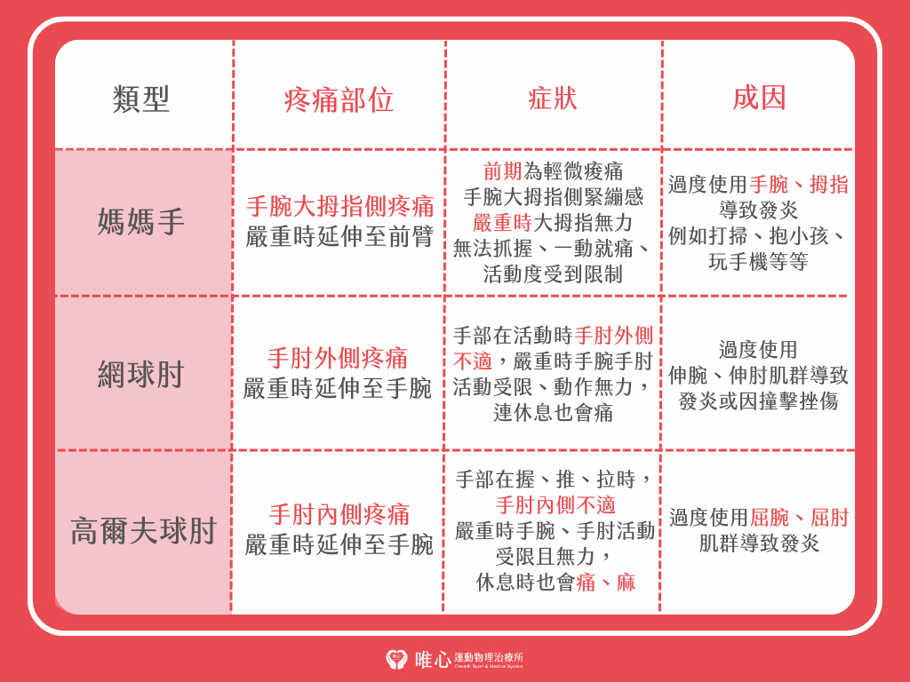 (圖片製作: 唯心運動物理治療所)