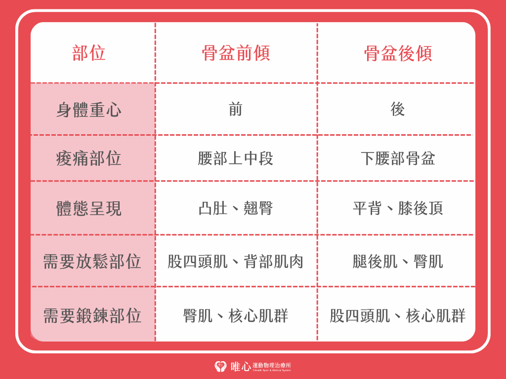 (圖片製作： 唯心運動物理治療所)