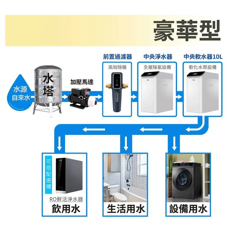 Haier海爾前置過濾器