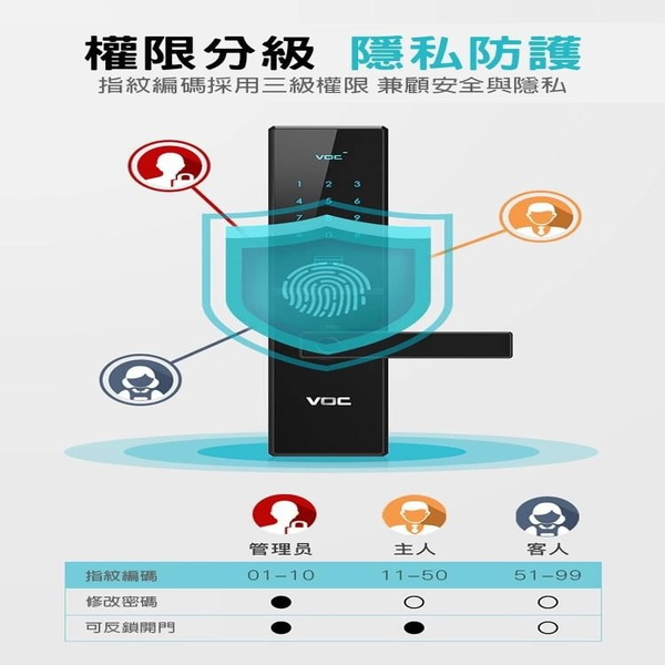 VOC X7S+ 指紋/卡片/密碼/鎖匙/遠端