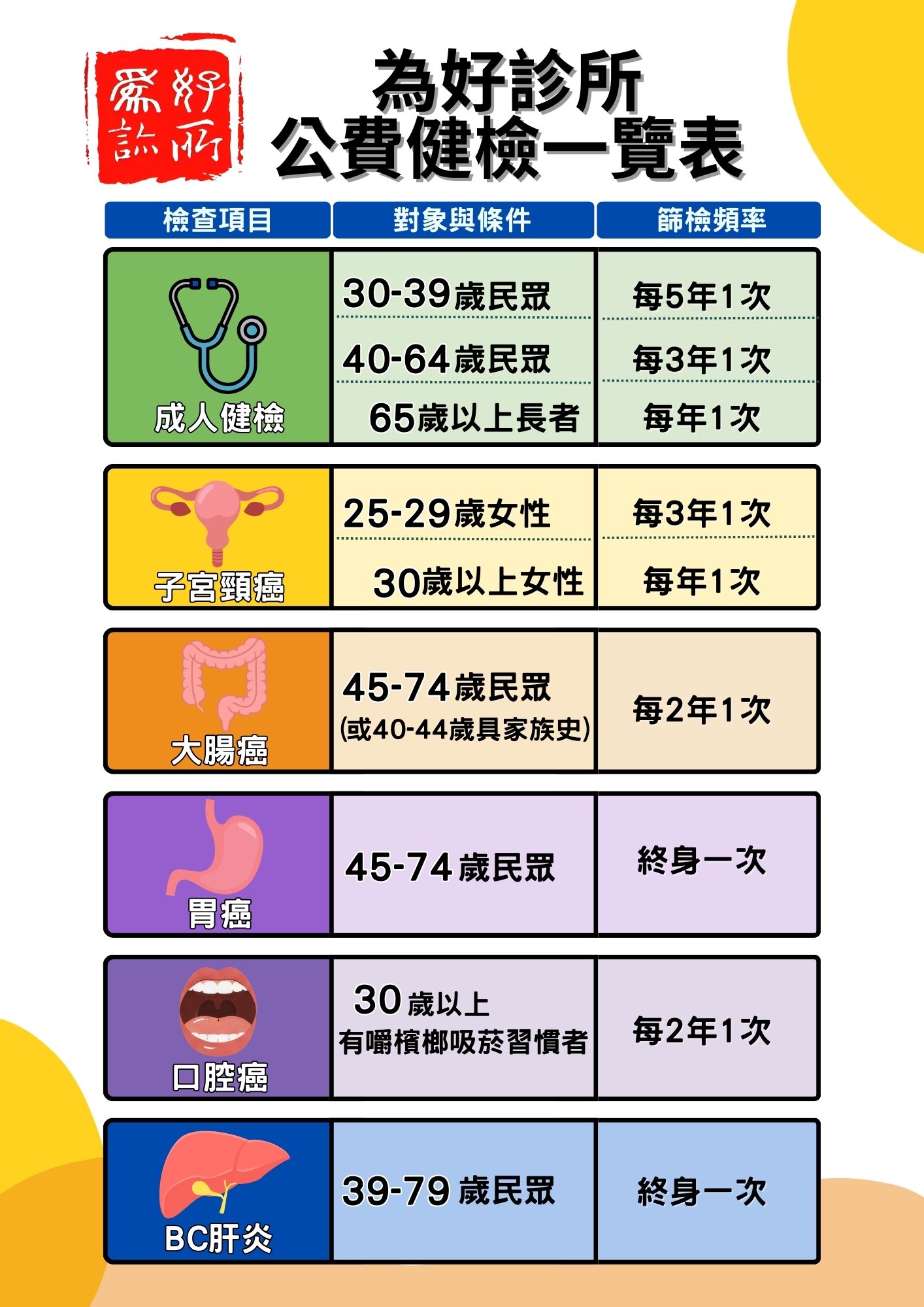 國健署公費健康檢查一覽表