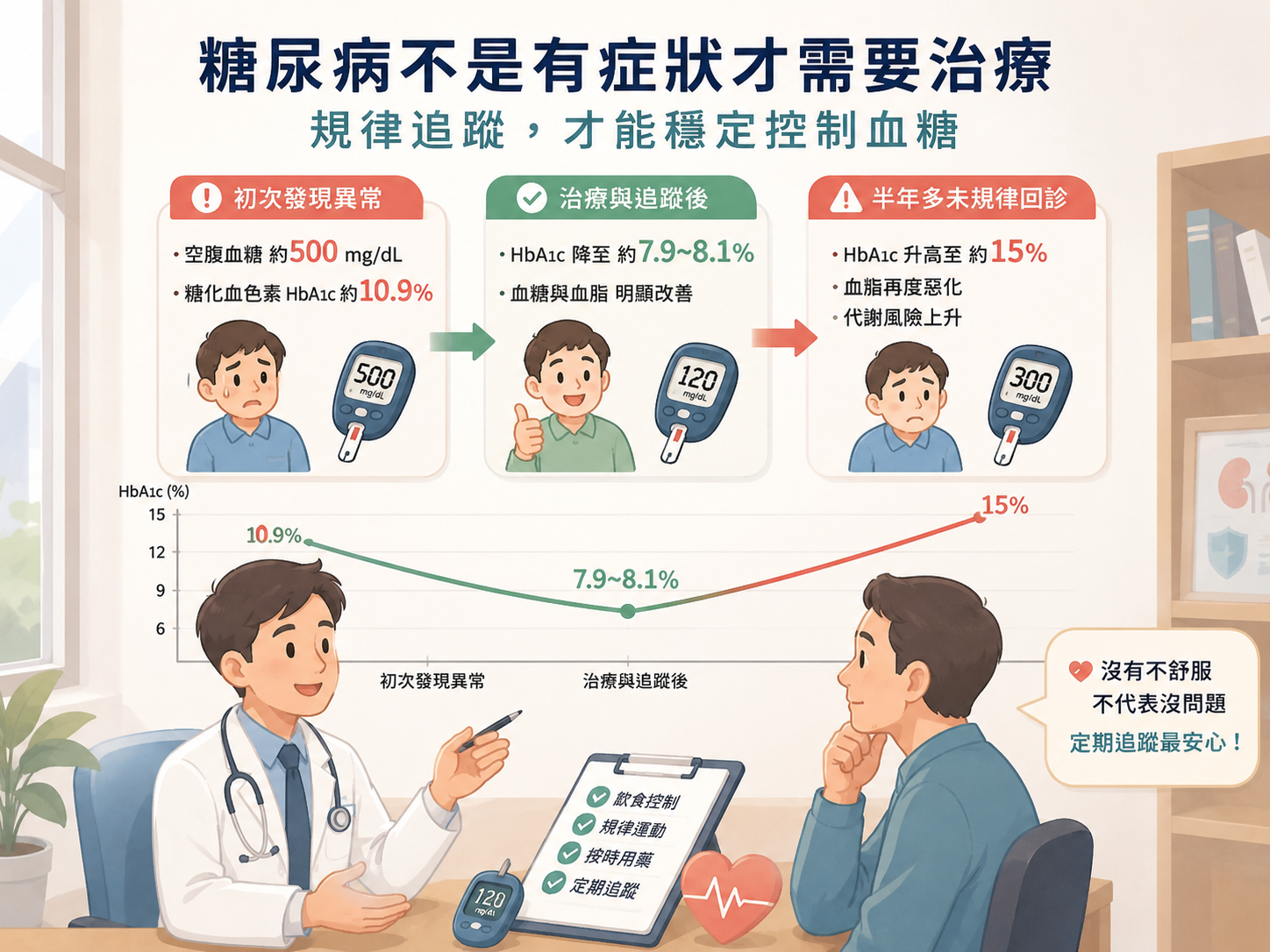 案例血糖變化數值圖