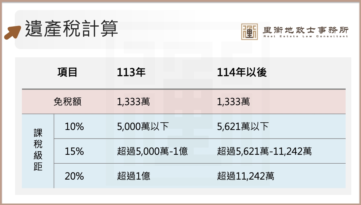 遺產稅怎麼算？課稅級距、免稅額1333萬一次看懂