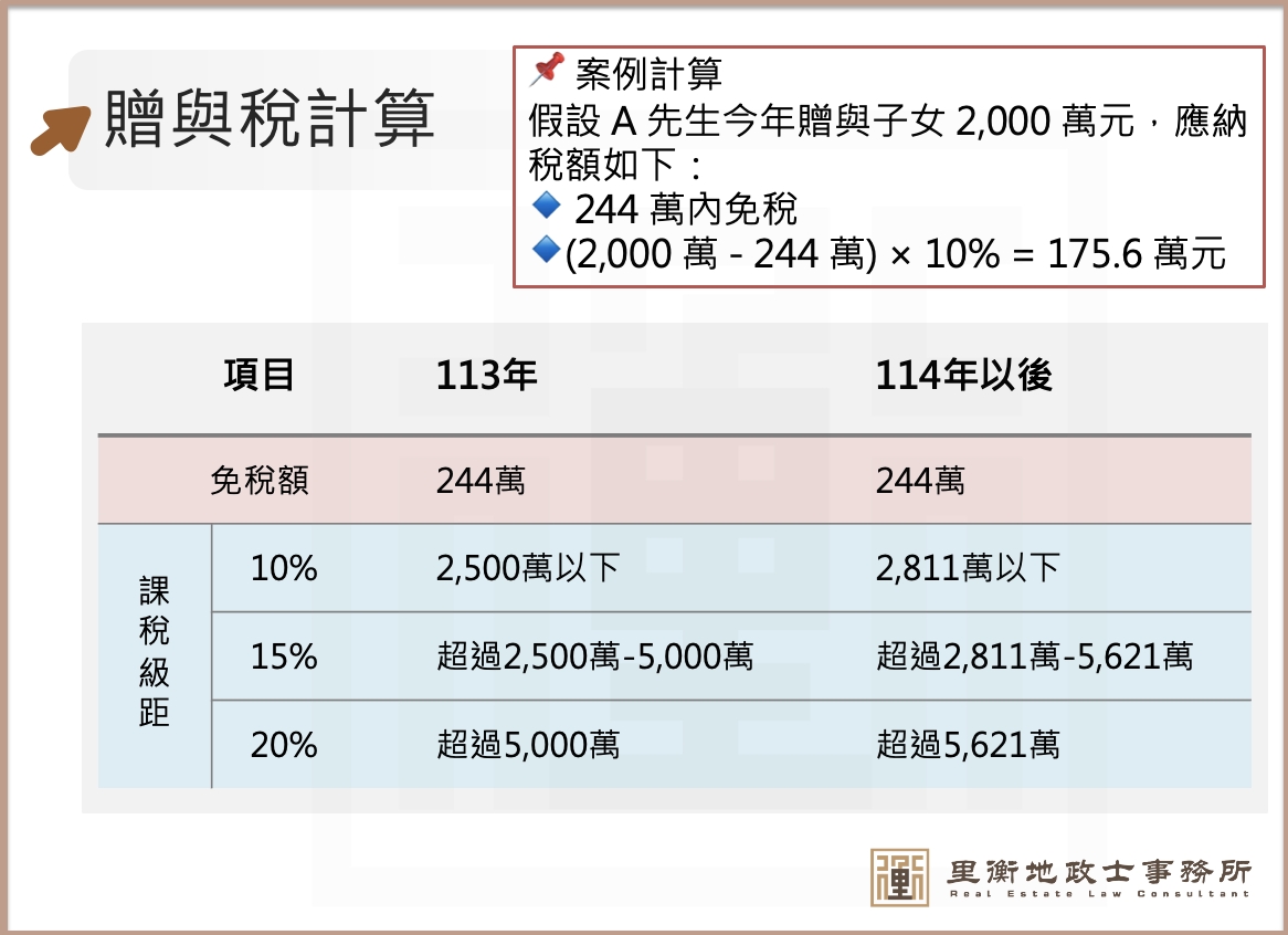 贈與稅 免稅額 課稅級距